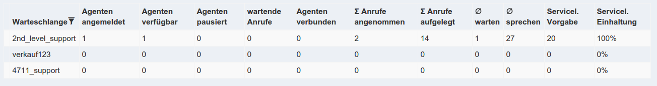 Warteschlangen